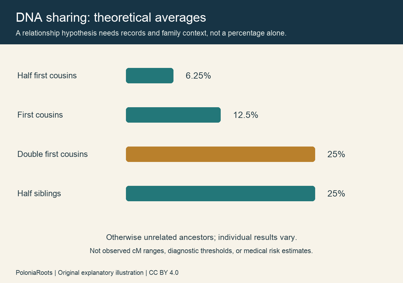 Theoretical averages: half first cousins 6.25 percent, first cousins 12.5 percent, double first cousins and half siblings 25 percent